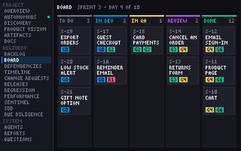 Board screen: five columns from to do to done; every story card carries the gate labels it has passed, from G0 to G6